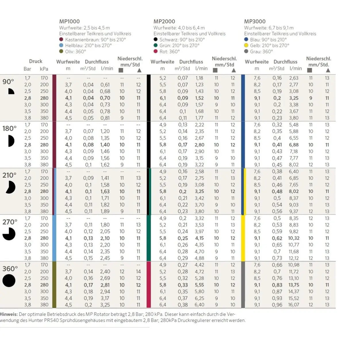 Hunter MP-Rotator MP3000 MP-3000-360 (360), Grau/Schwarz Beregnungsanlagen vom Experten